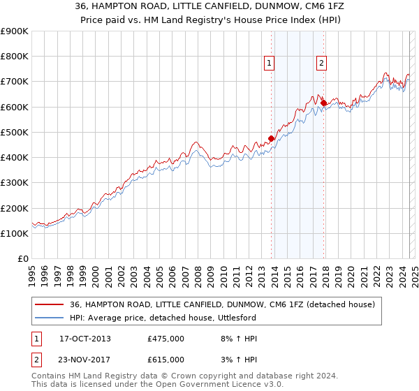 36, HAMPTON ROAD, LITTLE CANFIELD, DUNMOW, CM6 1FZ: Price paid vs HM Land Registry's House Price Index