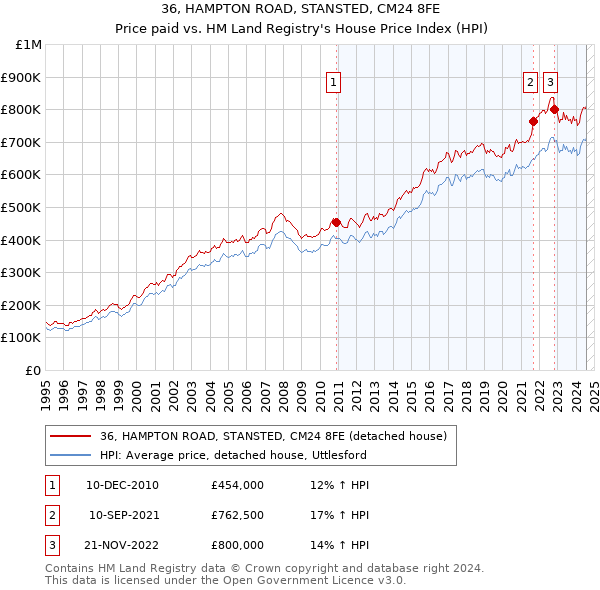 36, HAMPTON ROAD, STANSTED, CM24 8FE: Price paid vs HM Land Registry's House Price Index