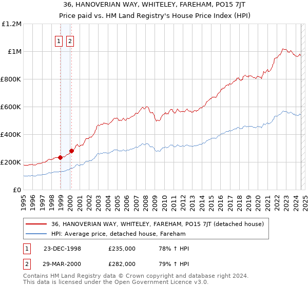 36, HANOVERIAN WAY, WHITELEY, FAREHAM, PO15 7JT: Price paid vs HM Land Registry's House Price Index