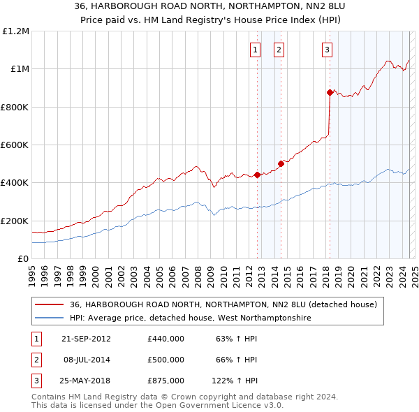 36, HARBOROUGH ROAD NORTH, NORTHAMPTON, NN2 8LU: Price paid vs HM Land Registry's House Price Index