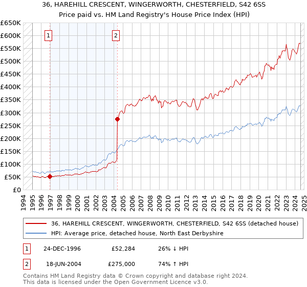 36, HAREHILL CRESCENT, WINGERWORTH, CHESTERFIELD, S42 6SS: Price paid vs HM Land Registry's House Price Index