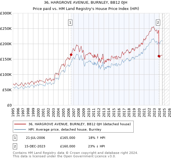 36, HARGROVE AVENUE, BURNLEY, BB12 0JH: Price paid vs HM Land Registry's House Price Index