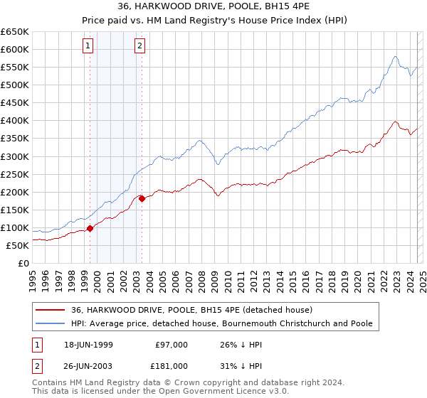 36, HARKWOOD DRIVE, POOLE, BH15 4PE: Price paid vs HM Land Registry's House Price Index