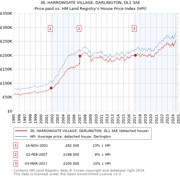 36, HARROWGATE VILLAGE, DARLINGTON, DL1 3AE: Price paid vs HM Land Registry's House Price Index