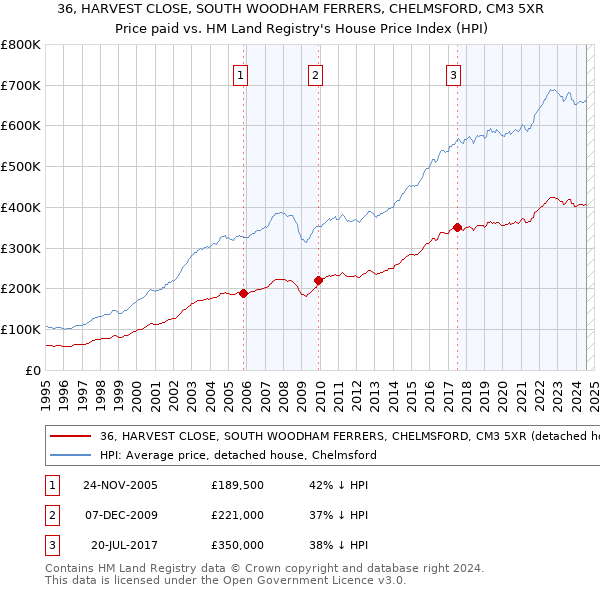 36, HARVEST CLOSE, SOUTH WOODHAM FERRERS, CHELMSFORD, CM3 5XR: Price paid vs HM Land Registry's House Price Index