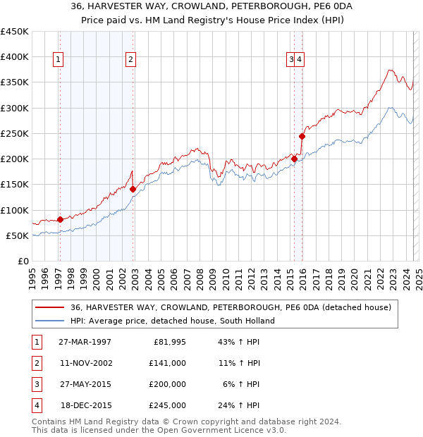 36, HARVESTER WAY, CROWLAND, PETERBOROUGH, PE6 0DA: Price paid vs HM Land Registry's House Price Index