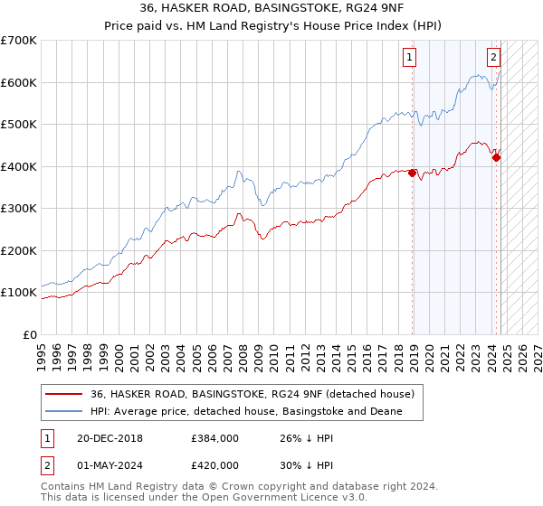 36, HASKER ROAD, BASINGSTOKE, RG24 9NF: Price paid vs HM Land Registry's House Price Index