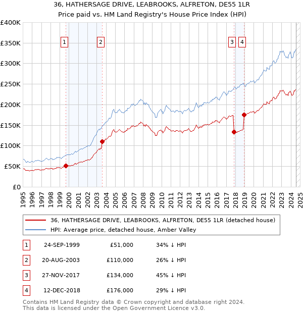 36, HATHERSAGE DRIVE, LEABROOKS, ALFRETON, DE55 1LR: Price paid vs HM Land Registry's House Price Index