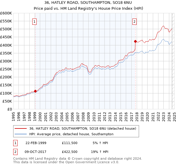 36, HATLEY ROAD, SOUTHAMPTON, SO18 6NU: Price paid vs HM Land Registry's House Price Index