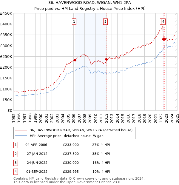 36, HAVENWOOD ROAD, WIGAN, WN1 2PA: Price paid vs HM Land Registry's House Price Index