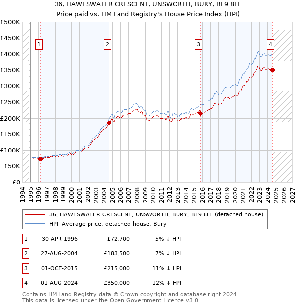 36, HAWESWATER CRESCENT, UNSWORTH, BURY, BL9 8LT: Price paid vs HM Land Registry's House Price Index