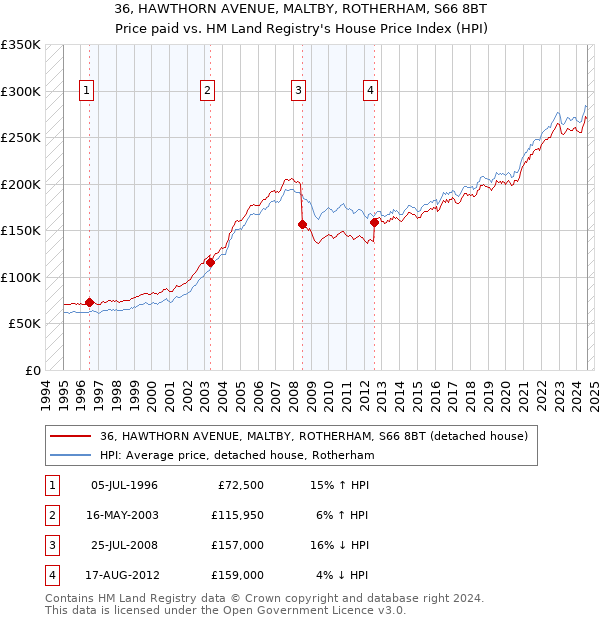 36, HAWTHORN AVENUE, MALTBY, ROTHERHAM, S66 8BT: Price paid vs HM Land Registry's House Price Index