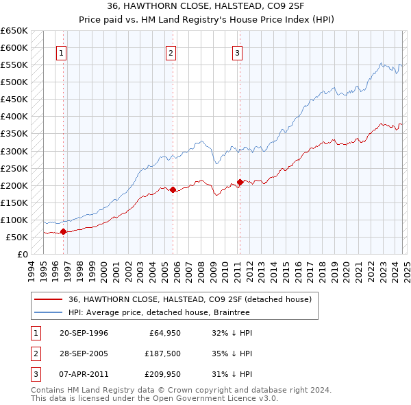 36, HAWTHORN CLOSE, HALSTEAD, CO9 2SF: Price paid vs HM Land Registry's House Price Index