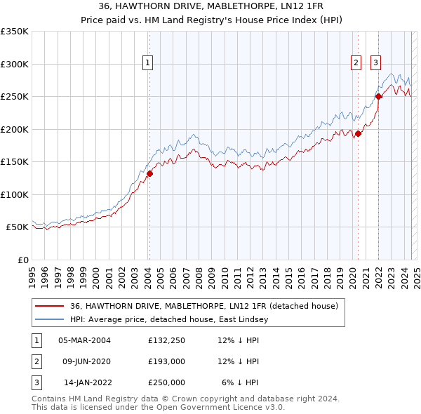 36, HAWTHORN DRIVE, MABLETHORPE, LN12 1FR: Price paid vs HM Land Registry's House Price Index