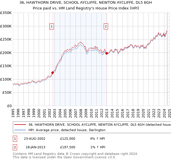 36, HAWTHORN DRIVE, SCHOOL AYCLIFFE, NEWTON AYCLIFFE, DL5 6GH: Price paid vs HM Land Registry's House Price Index