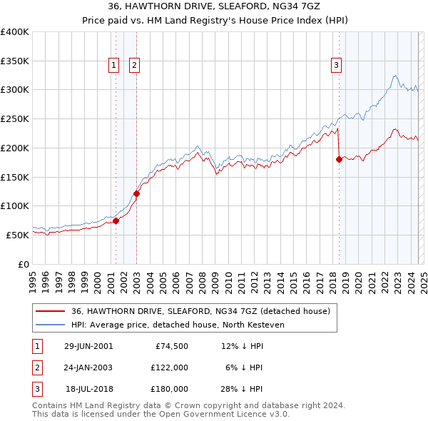 36, HAWTHORN DRIVE, SLEAFORD, NG34 7GZ: Price paid vs HM Land Registry's House Price Index