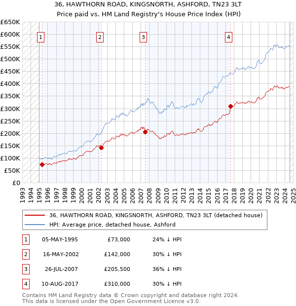 36, HAWTHORN ROAD, KINGSNORTH, ASHFORD, TN23 3LT: Price paid vs HM Land Registry's House Price Index