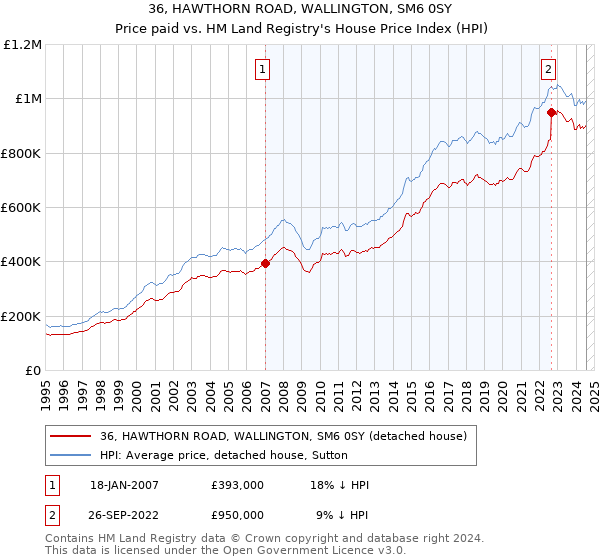 36, HAWTHORN ROAD, WALLINGTON, SM6 0SY: Price paid vs HM Land Registry's House Price Index