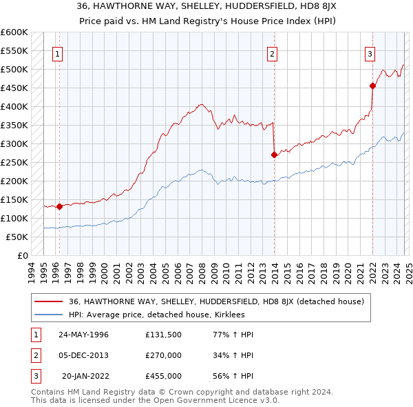 36, HAWTHORNE WAY, SHELLEY, HUDDERSFIELD, HD8 8JX: Price paid vs HM Land Registry's House Price Index