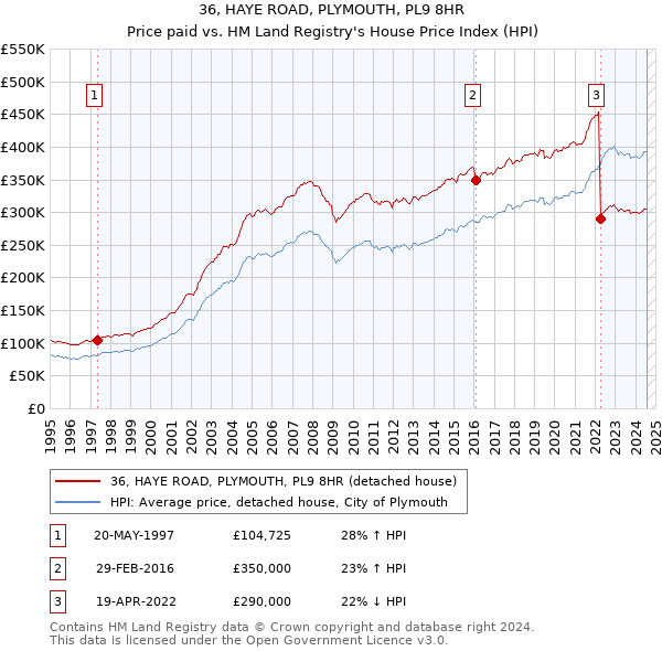 36, HAYE ROAD, PLYMOUTH, PL9 8HR: Price paid vs HM Land Registry's House Price Index