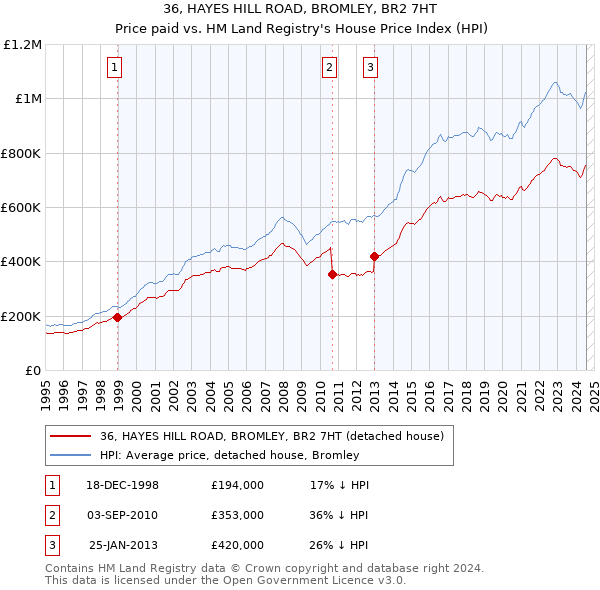 36, HAYES HILL ROAD, BROMLEY, BR2 7HT: Price paid vs HM Land Registry's House Price Index