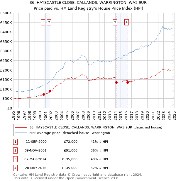 36, HAYSCASTLE CLOSE, CALLANDS, WARRINGTON, WA5 9UR: Price paid vs HM Land Registry's House Price Index