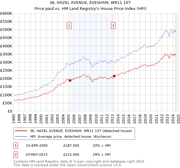 36, HAZEL AVENUE, EVESHAM, WR11 1XT: Price paid vs HM Land Registry's House Price Index