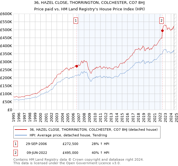 36, HAZEL CLOSE, THORRINGTON, COLCHESTER, CO7 8HJ: Price paid vs HM Land Registry's House Price Index