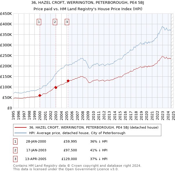 36, HAZEL CROFT, WERRINGTON, PETERBOROUGH, PE4 5BJ: Price paid vs HM Land Registry's House Price Index