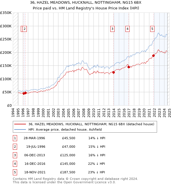 36, HAZEL MEADOWS, HUCKNALL, NOTTINGHAM, NG15 6BX: Price paid vs HM Land Registry's House Price Index