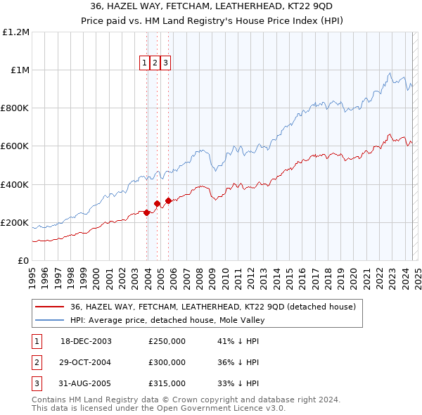 36, HAZEL WAY, FETCHAM, LEATHERHEAD, KT22 9QD: Price paid vs HM Land Registry's House Price Index