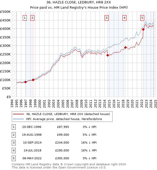 36, HAZLE CLOSE, LEDBURY, HR8 2XX: Price paid vs HM Land Registry's House Price Index