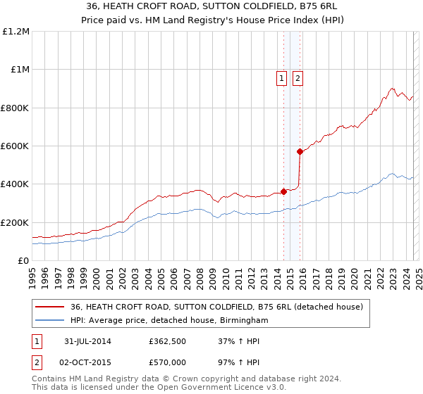 36, HEATH CROFT ROAD, SUTTON COLDFIELD, B75 6RL: Price paid vs HM Land Registry's House Price Index