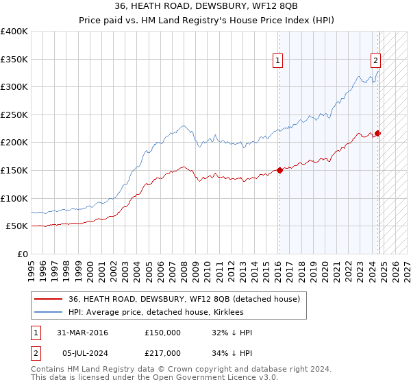 36, HEATH ROAD, DEWSBURY, WF12 8QB: Price paid vs HM Land Registry's House Price Index