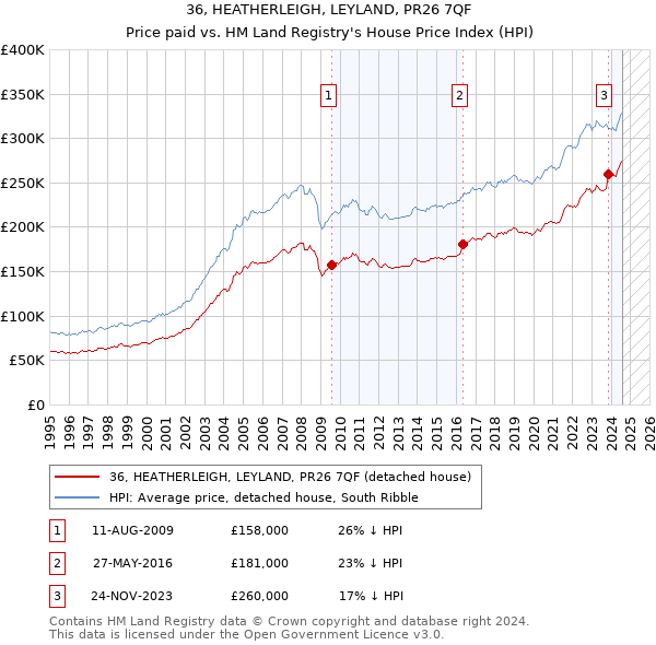 36, HEATHERLEIGH, LEYLAND, PR26 7QF: Price paid vs HM Land Registry's House Price Index