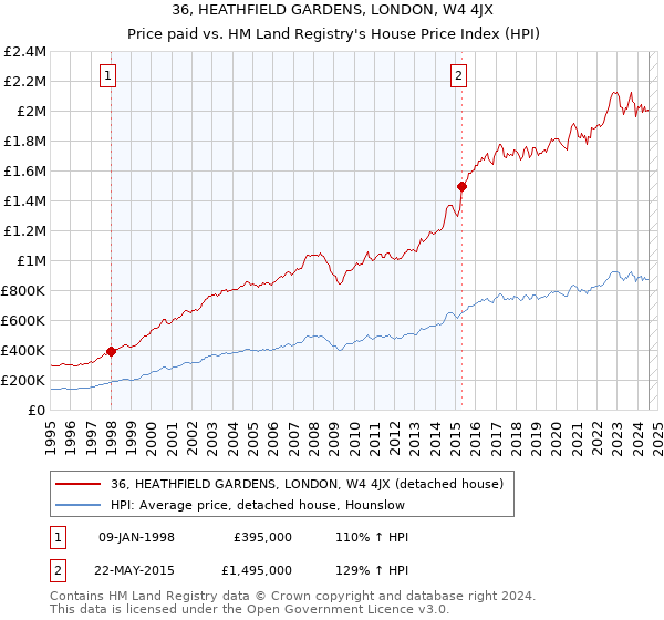 36, HEATHFIELD GARDENS, LONDON, W4 4JX: Price paid vs HM Land Registry's House Price Index