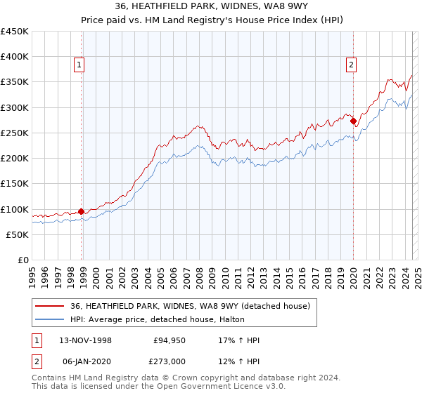 36, HEATHFIELD PARK, WIDNES, WA8 9WY: Price paid vs HM Land Registry's House Price Index