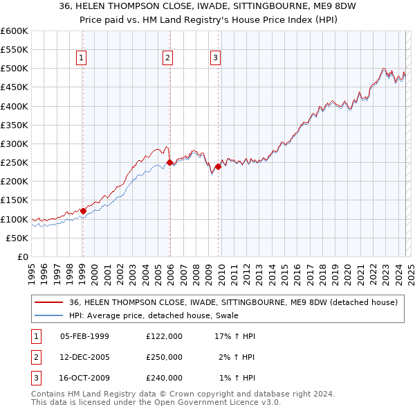 36, HELEN THOMPSON CLOSE, IWADE, SITTINGBOURNE, ME9 8DW: Price paid vs HM Land Registry's House Price Index