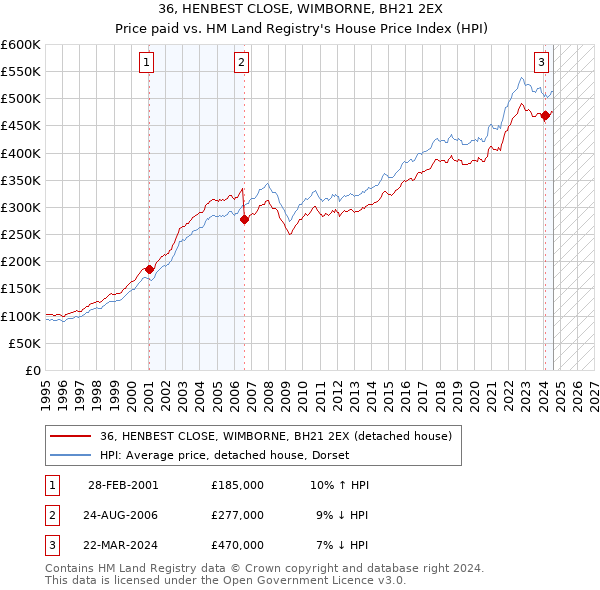 36, HENBEST CLOSE, WIMBORNE, BH21 2EX: Price paid vs HM Land Registry's House Price Index