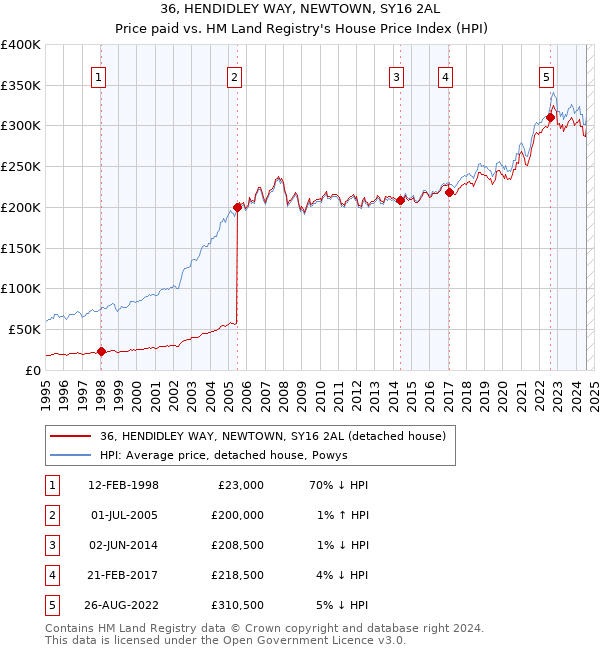 36, HENDIDLEY WAY, NEWTOWN, SY16 2AL: Price paid vs HM Land Registry's House Price Index