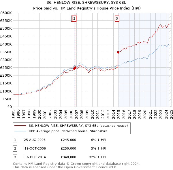 36, HENLOW RISE, SHREWSBURY, SY3 6BL: Price paid vs HM Land Registry's House Price Index