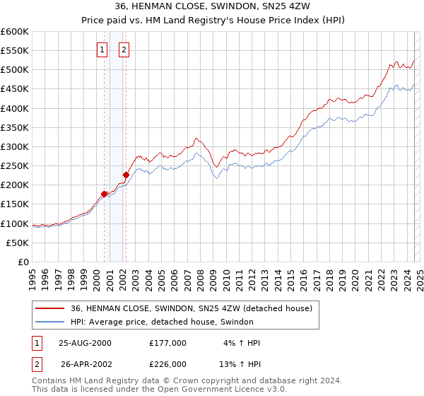 36, HENMAN CLOSE, SWINDON, SN25 4ZW: Price paid vs HM Land Registry's House Price Index