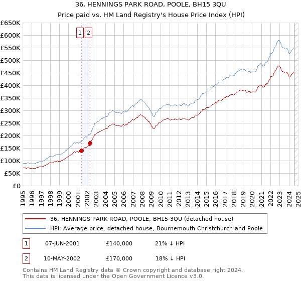 36, HENNINGS PARK ROAD, POOLE, BH15 3QU: Price paid vs HM Land Registry's House Price Index