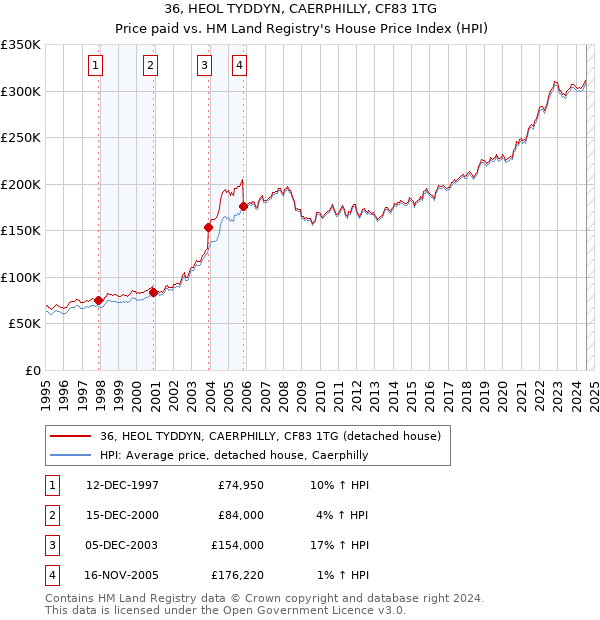 36, HEOL TYDDYN, CAERPHILLY, CF83 1TG: Price paid vs HM Land Registry's House Price Index