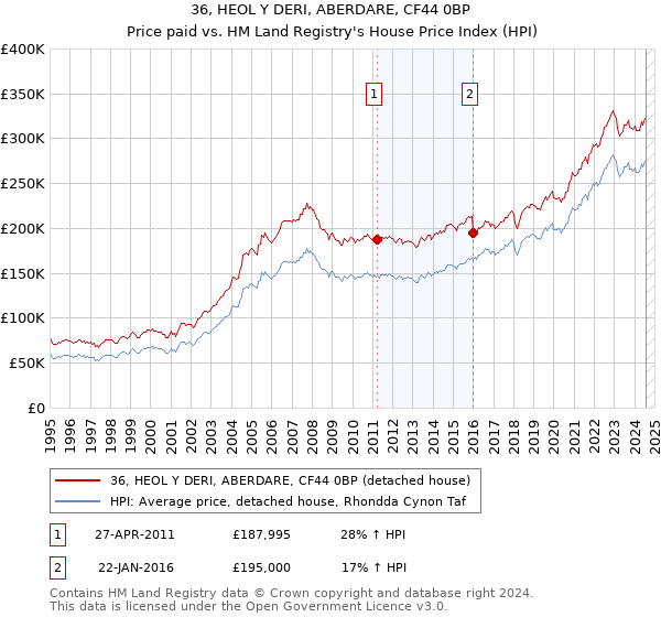 36, HEOL Y DERI, ABERDARE, CF44 0BP: Price paid vs HM Land Registry's House Price Index