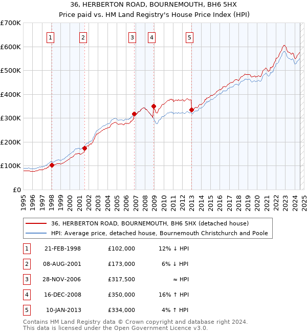 36, HERBERTON ROAD, BOURNEMOUTH, BH6 5HX: Price paid vs HM Land Registry's House Price Index