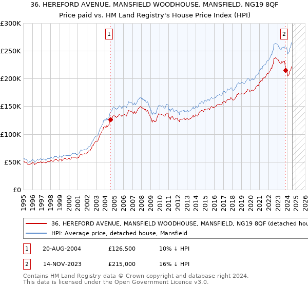 36, HEREFORD AVENUE, MANSFIELD WOODHOUSE, MANSFIELD, NG19 8QF: Price paid vs HM Land Registry's House Price Index