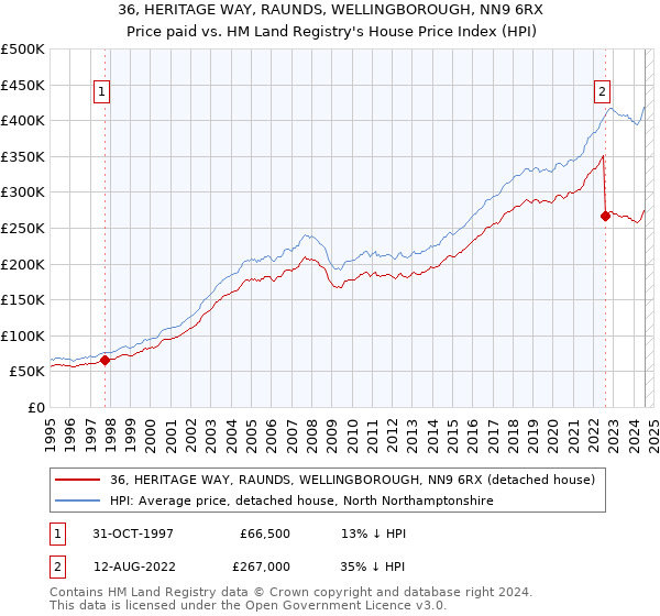 36, HERITAGE WAY, RAUNDS, WELLINGBOROUGH, NN9 6RX: Price paid vs HM Land Registry's House Price Index