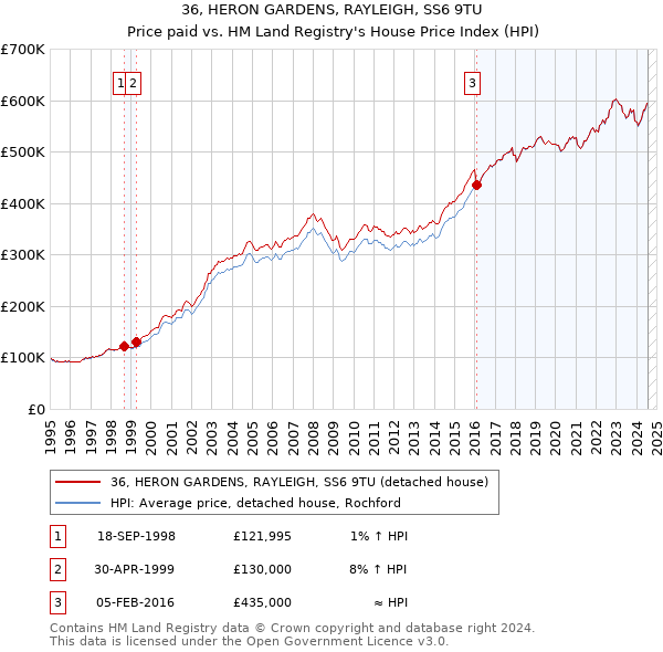 36, HERON GARDENS, RAYLEIGH, SS6 9TU: Price paid vs HM Land Registry's House Price Index