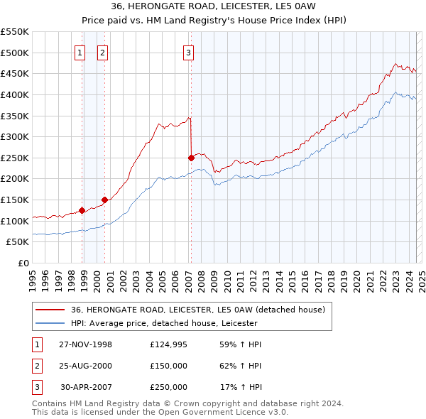 36, HERONGATE ROAD, LEICESTER, LE5 0AW: Price paid vs HM Land Registry's House Price Index